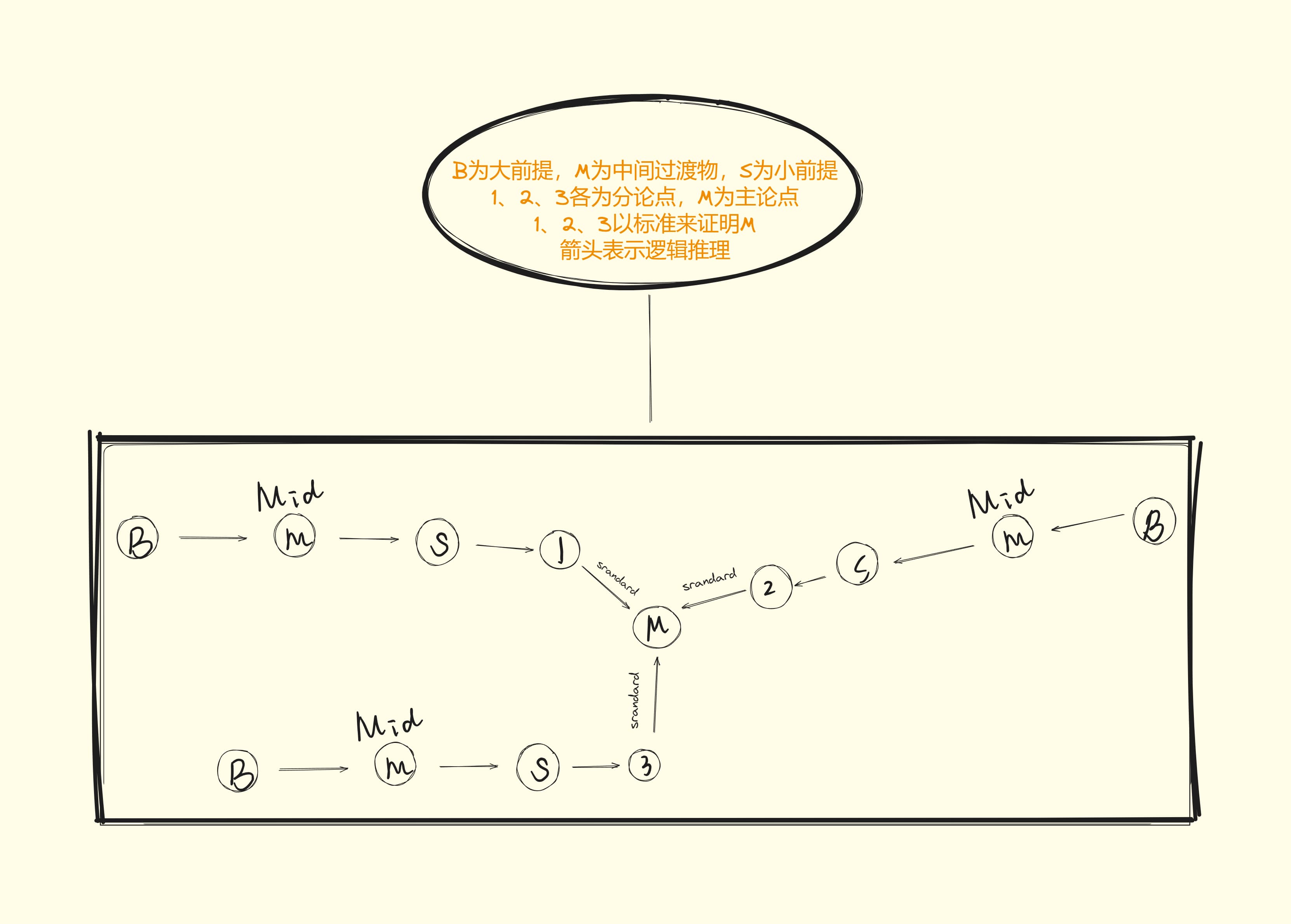 逻辑链推论大概情况
